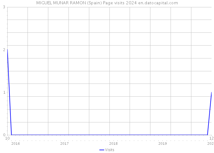 MIGUEL MUNAR RAMON (Spain) Page visits 2024 