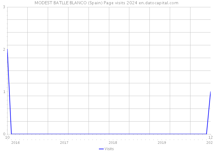 MODEST BATLLE BLANCO (Spain) Page visits 2024 
