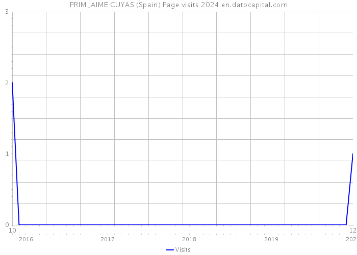 PRIM JAIME CUYAS (Spain) Page visits 2024 