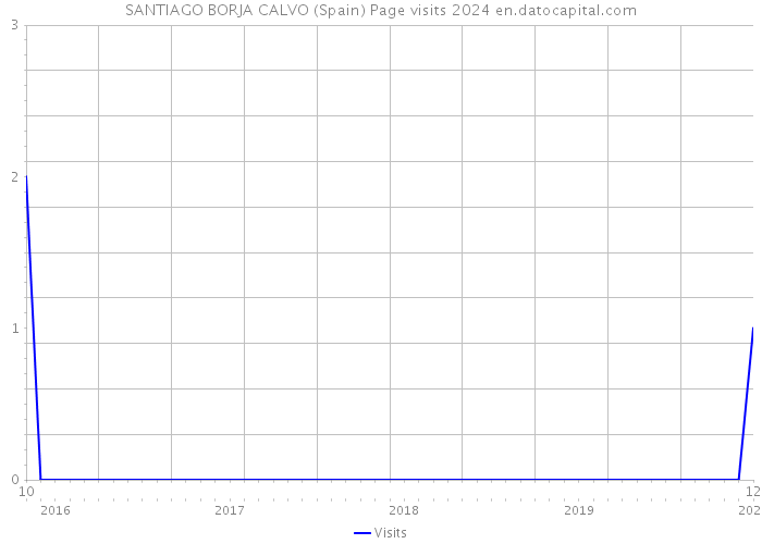 SANTIAGO BORJA CALVO (Spain) Page visits 2024 