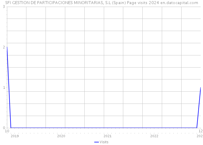 SFI GESTION DE PARTICIPACIONES MINORITARIAS, S.L (Spain) Page visits 2024 