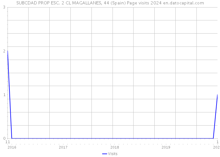 SUBCDAD PROP ESC. 2 CL MAGALLANES, 44 (Spain) Page visits 2024 
