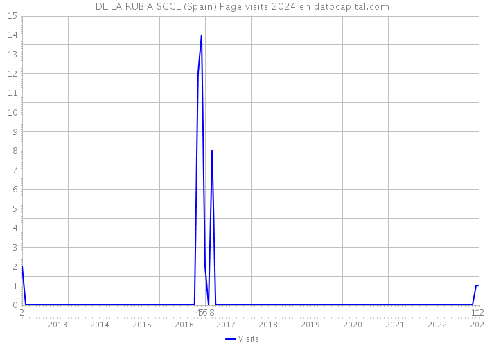 DE LA RUBIA SCCL (Spain) Page visits 2024 