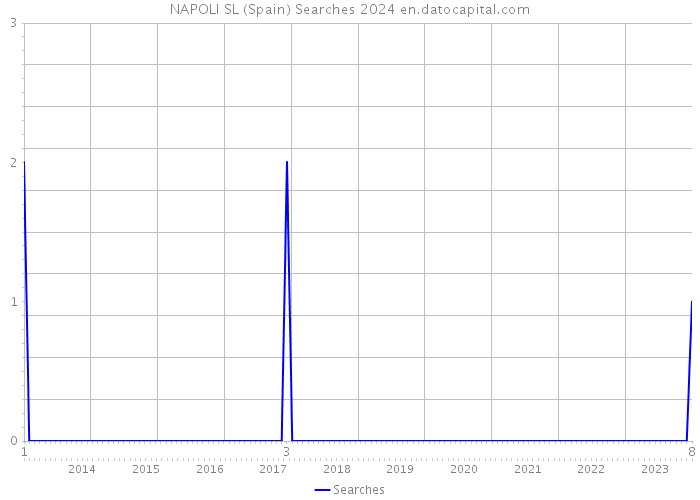 NAPOLI SL (Spain) Searches 2024 