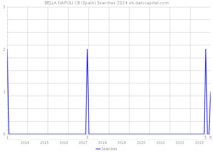 BELLA NAPOLI CB (Spain) Searches 2024 