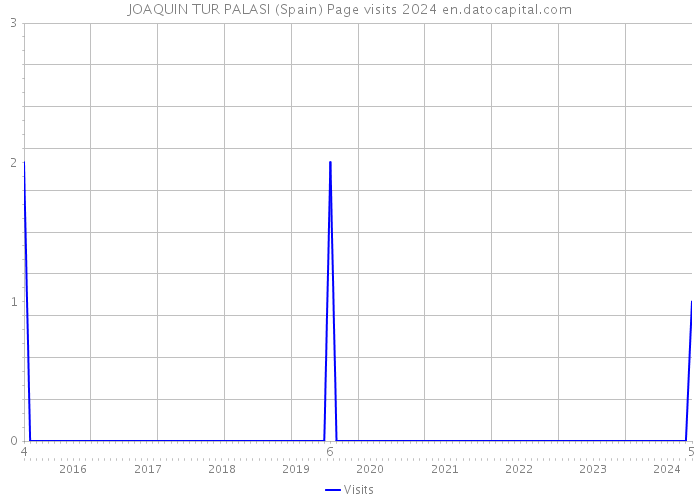 JOAQUIN TUR PALASI (Spain) Page visits 2024 