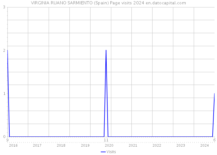 VIRGINIA RUANO SARMIENTO (Spain) Page visits 2024 