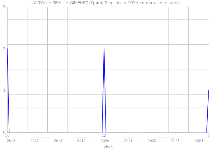 ANTONIA SEVILLA GIMENEZ (Spain) Page visits 2024 