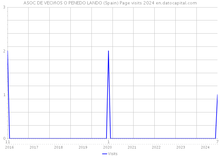 ASOC DE VECIñOS O PENEDO LANDO (Spain) Page visits 2024 