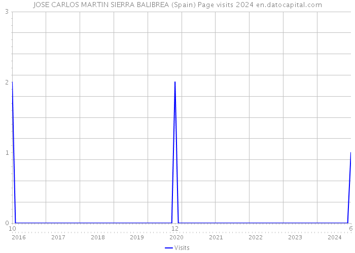 JOSE CARLOS MARTIN SIERRA BALIBREA (Spain) Page visits 2024 