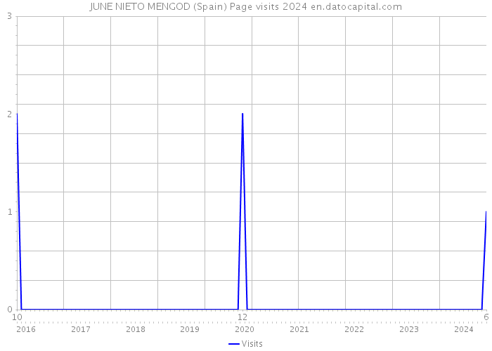 JUNE NIETO MENGOD (Spain) Page visits 2024 