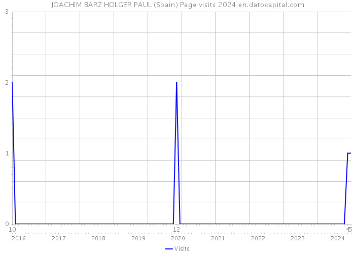 JOACHIM BARZ HOLGER PAUL (Spain) Page visits 2024 
