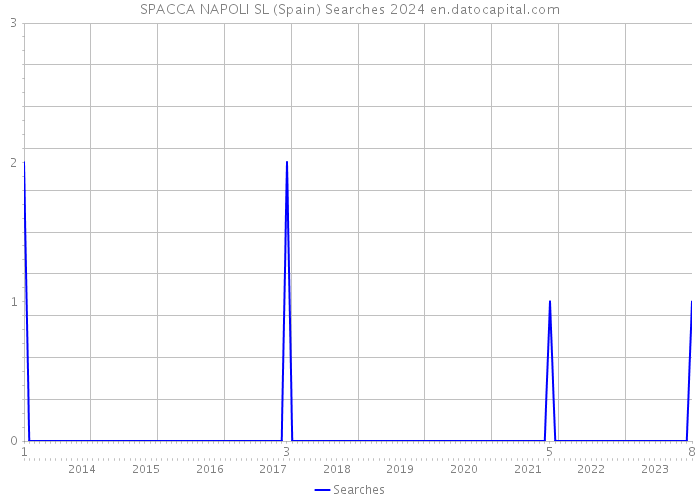SPACCA NAPOLI SL (Spain) Searches 2024 