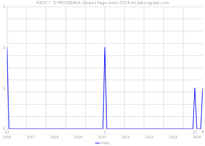 ASOC I + D PROGENIKA (Spain) Page visits 2024 