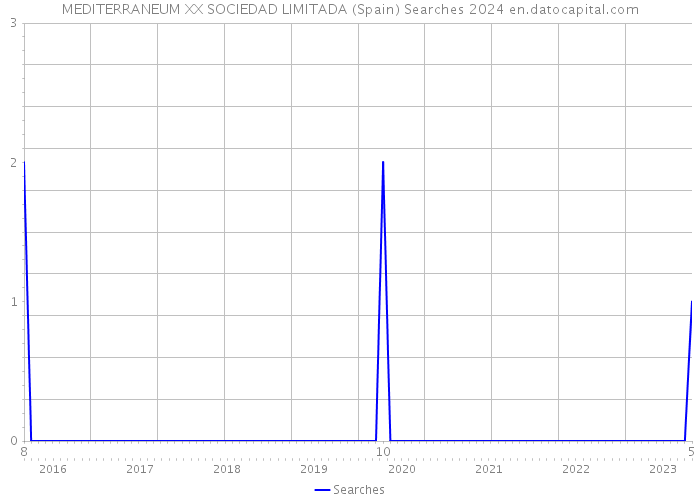 MEDITERRANEUM XX SOCIEDAD LIMITADA (Spain) Searches 2024 