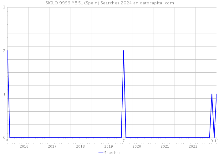SIGLO 9999 YE SL (Spain) Searches 2024 