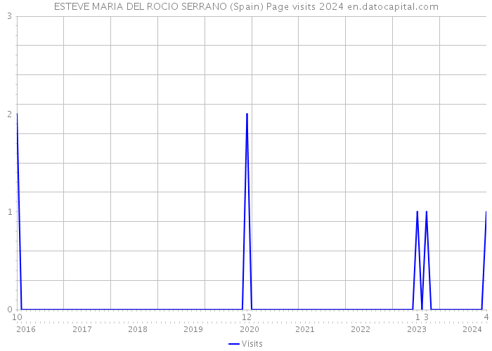 ESTEVE MARIA DEL ROCIO SERRANO (Spain) Page visits 2024 