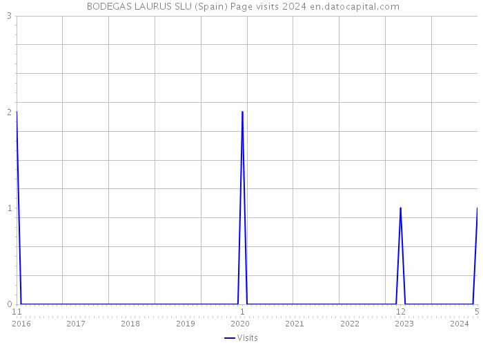  BODEGAS LAURUS SLU (Spain) Page visits 2024 