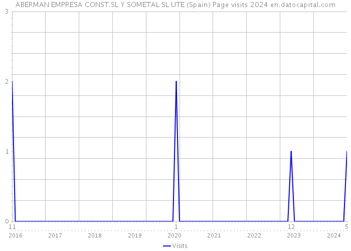 ABERMAN EMPRESA CONST.SL Y SOMETAL SL UTE (Spain) Page visits 2024 