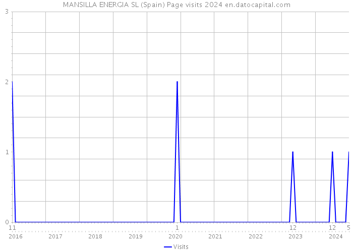 MANSILLA ENERGIA SL (Spain) Page visits 2024 