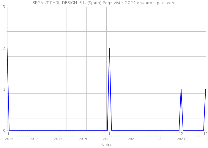 BRYANT PARK DESIGN S.L. (Spain) Page visits 2024 