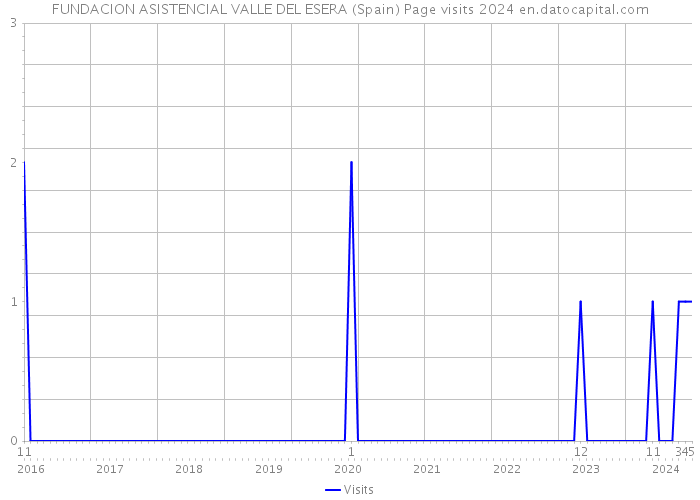 FUNDACION ASISTENCIAL VALLE DEL ESERA (Spain) Page visits 2024 