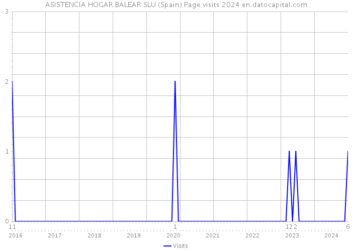 ASISTENCIA HOGAR BALEAR SLU (Spain) Page visits 2024 