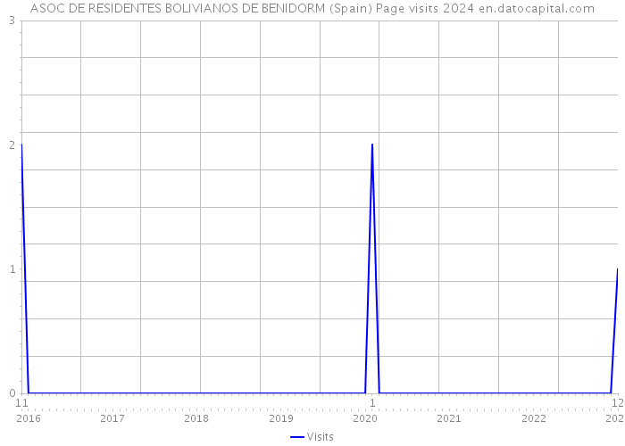 ASOC DE RESIDENTES BOLIVIANOS DE BENIDORM (Spain) Page visits 2024 
