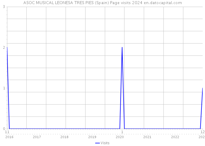 ASOC MUSICAL LEONESA TRES PIES (Spain) Page visits 2024 