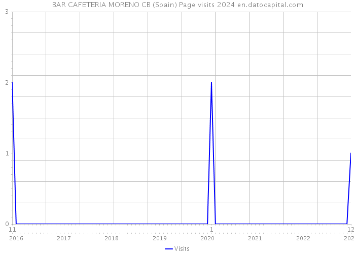 BAR CAFETERIA MORENO CB (Spain) Page visits 2024 