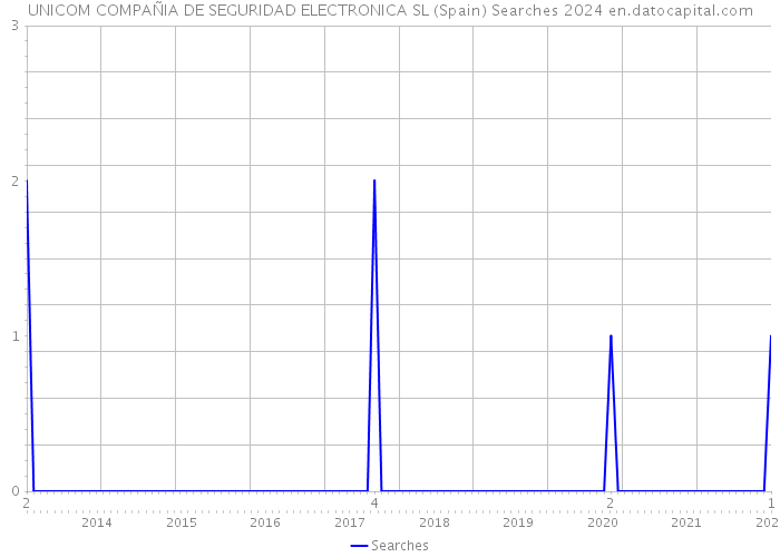 UNICOM COMPAÑIA DE SEGURIDAD ELECTRONICA SL (Spain) Searches 2024 