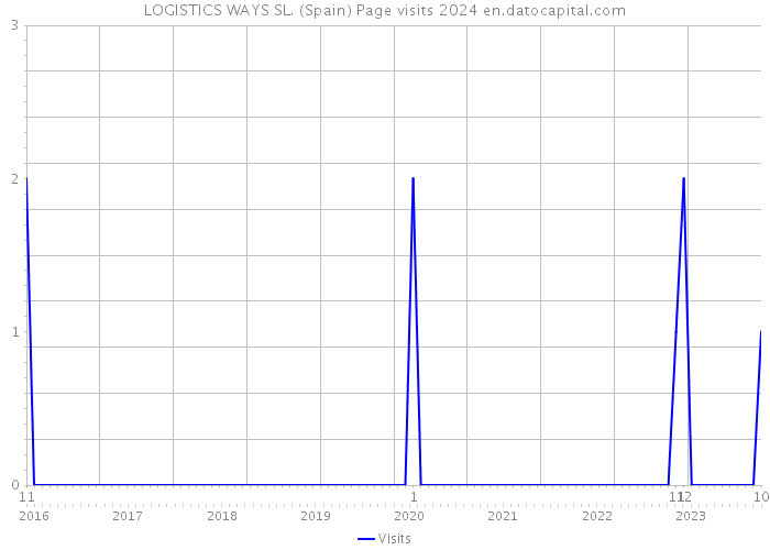 LOGISTICS WAYS SL. (Spain) Page visits 2024 