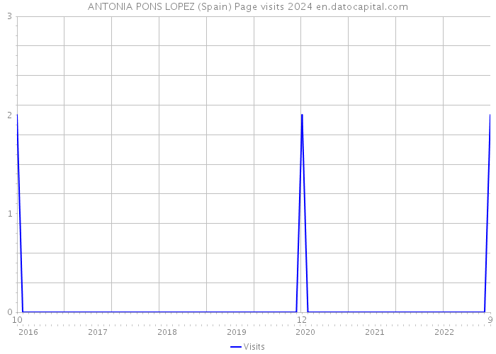 ANTONIA PONS LOPEZ (Spain) Page visits 2024 