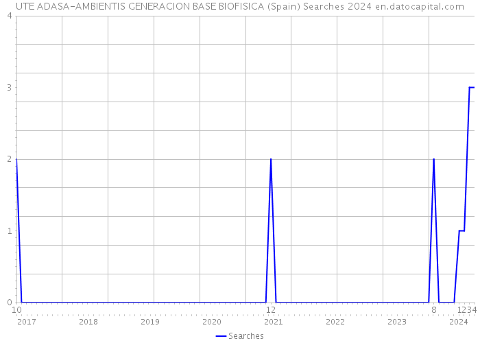 UTE ADASA-AMBIENTIS GENERACION BASE BIOFISICA (Spain) Searches 2024 