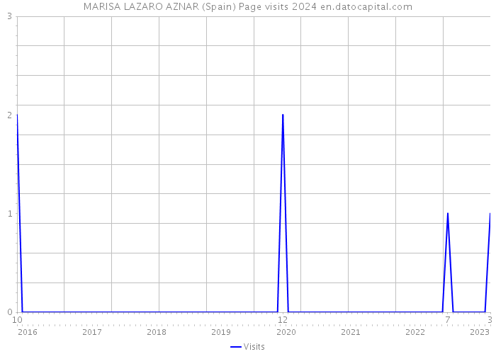 MARISA LAZARO AZNAR (Spain) Page visits 2024 