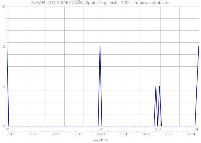 RAFAEL DIEGO BARAGAÑO (Spain) Page visits 2024 