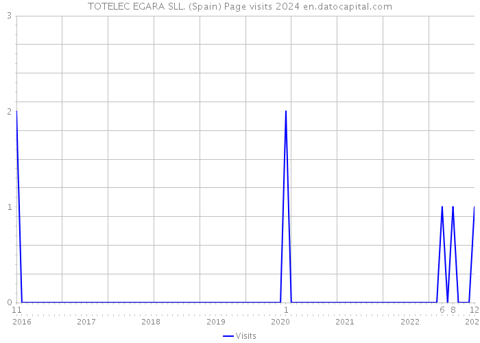 TOTELEC EGARA SLL. (Spain) Page visits 2024 