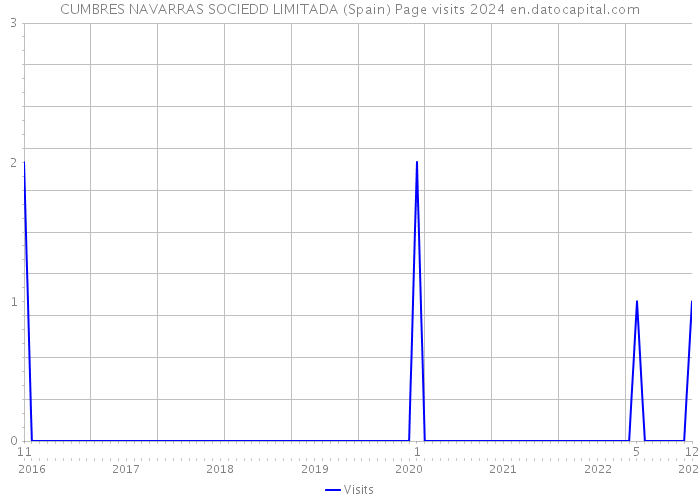 CUMBRES NAVARRAS SOCIEDD LIMITADA (Spain) Page visits 2024 