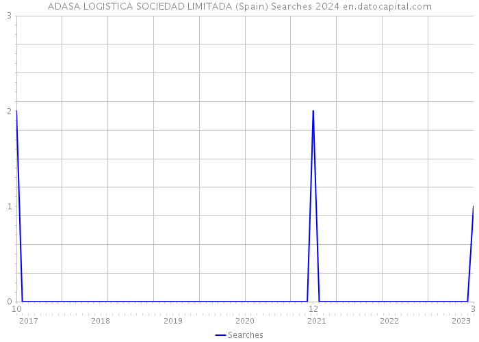 ADASA LOGISTICA SOCIEDAD LIMITADA (Spain) Searches 2024 