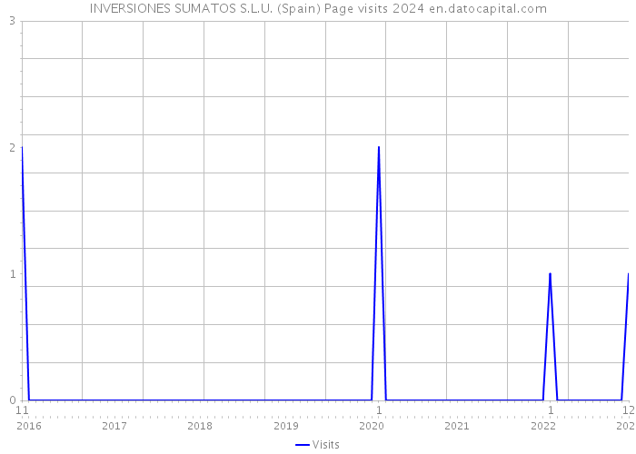 INVERSIONES SUMATOS S.L.U. (Spain) Page visits 2024 