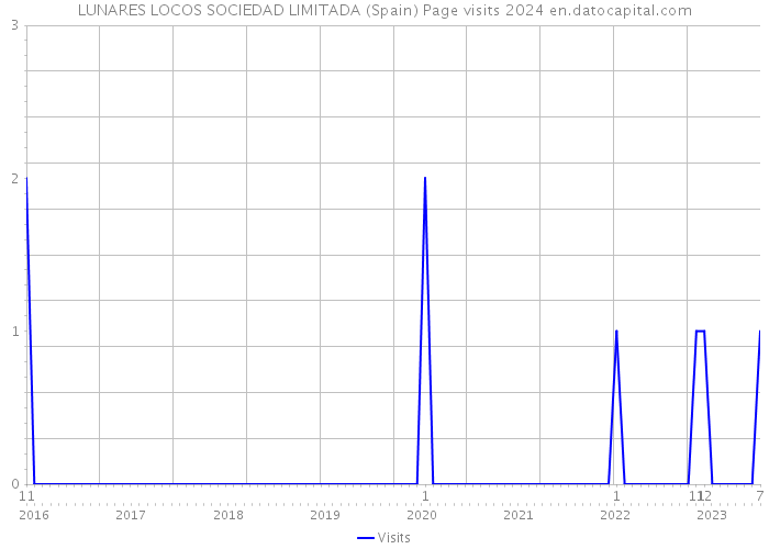 LUNARES LOCOS SOCIEDAD LIMITADA (Spain) Page visits 2024 