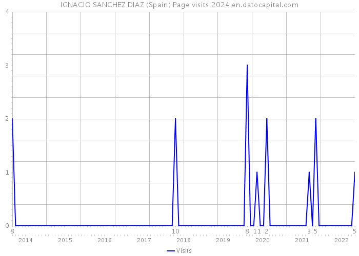 IGNACIO SANCHEZ DIAZ (Spain) Page visits 2024 