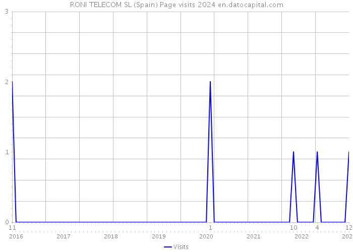 RONI TELECOM SL (Spain) Page visits 2024 