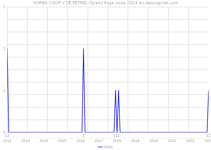 NORBA COOP V DE PETREL (Spain) Page visits 2024 