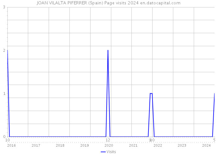 JOAN VILALTA PIFERRER (Spain) Page visits 2024 