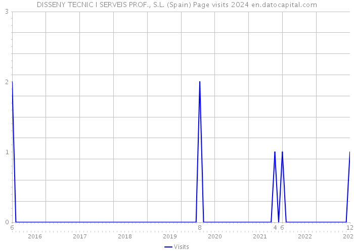 DISSENY TECNIC I SERVEIS PROF., S.L. (Spain) Page visits 2024 