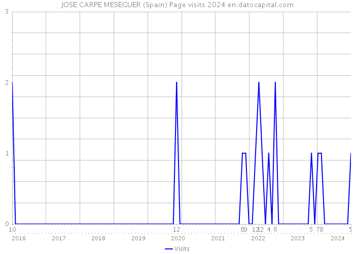 JOSE CARPE MESEGUER (Spain) Page visits 2024 