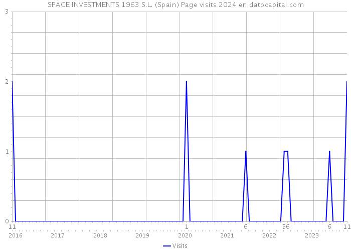 SPACE INVESTMENTS 1963 S.L. (Spain) Page visits 2024 