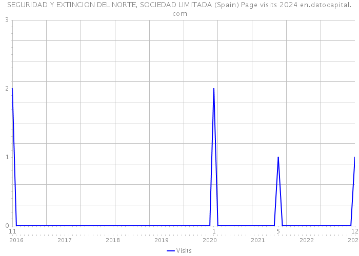 SEGURIDAD Y EXTINCION DEL NORTE, SOCIEDAD LIMITADA (Spain) Page visits 2024 