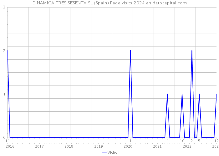 DINAMICA TRES SESENTA SL (Spain) Page visits 2024 